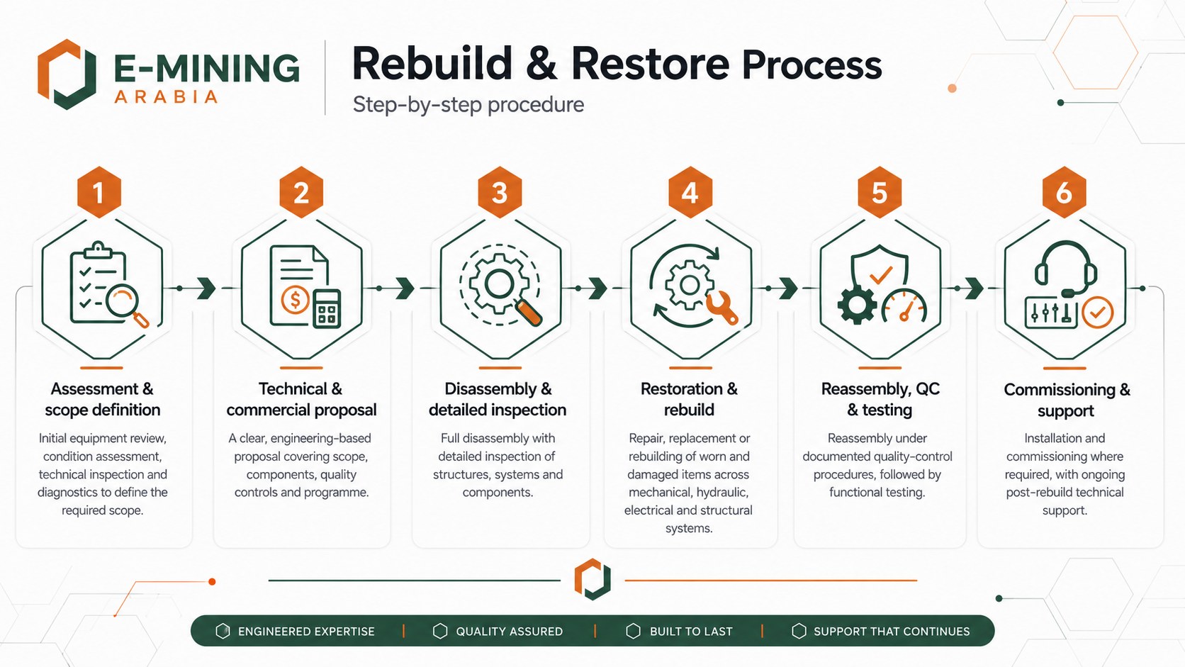 E-Mining Arabia rebuild and restore process — six step-by-step stages from assessment to commissioning and support